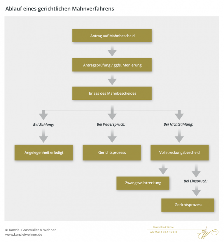 Ablauf Und Kosten Des Gerichtlichen Mahnverfahrens | Rechtsanwalt ...